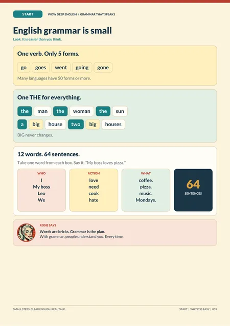 English grammar is small: 5 verb forms, 12 words, 64 sentences